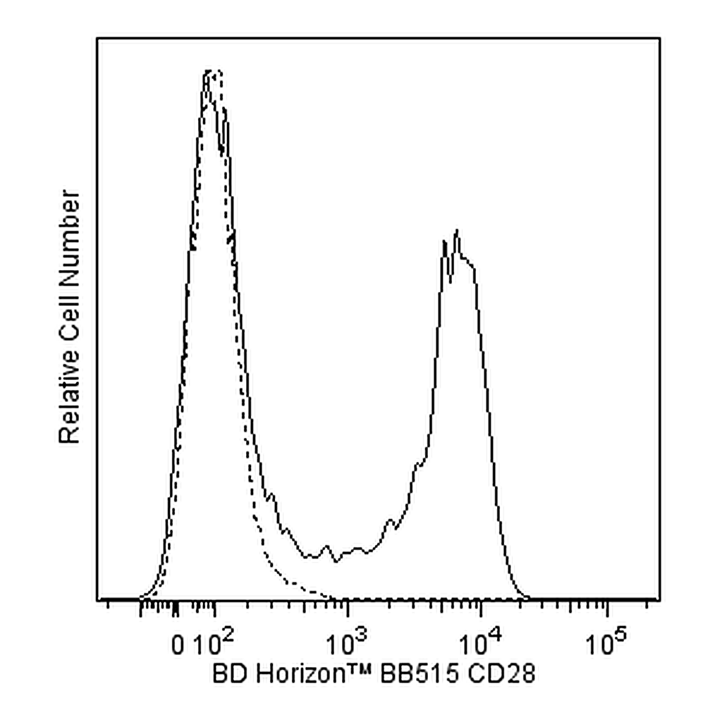 BD BB515 Mouse Anti-Human CD28
