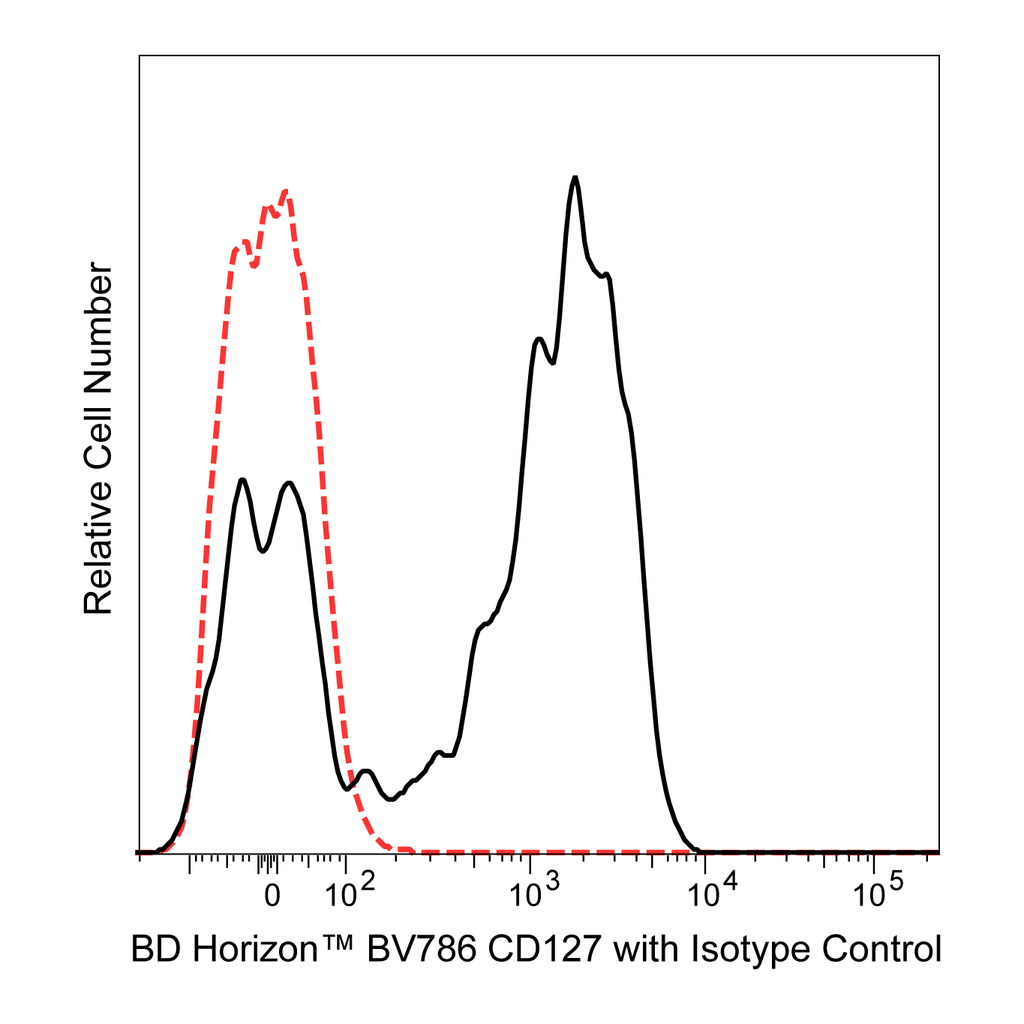BD BV786 Mouse Anti-Human CD127