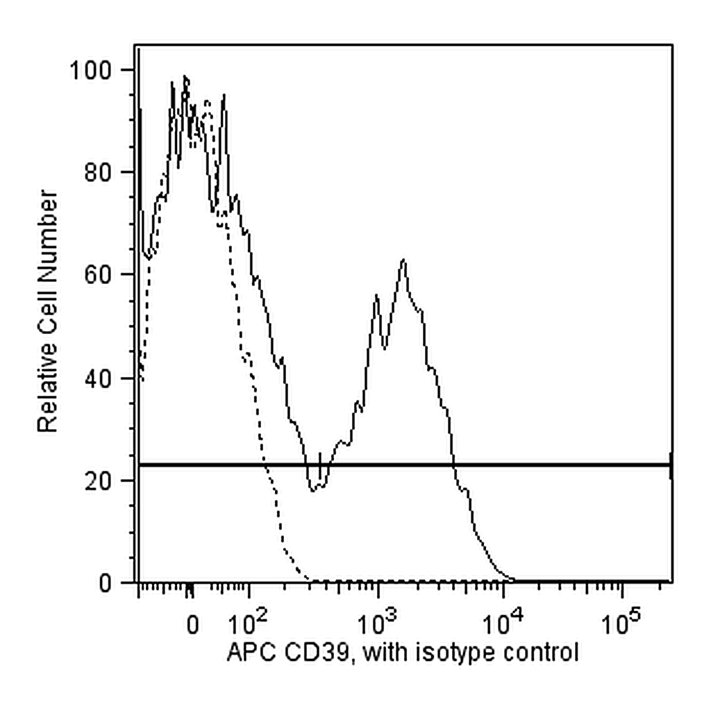 BD APC Mouse anti-Human CD39