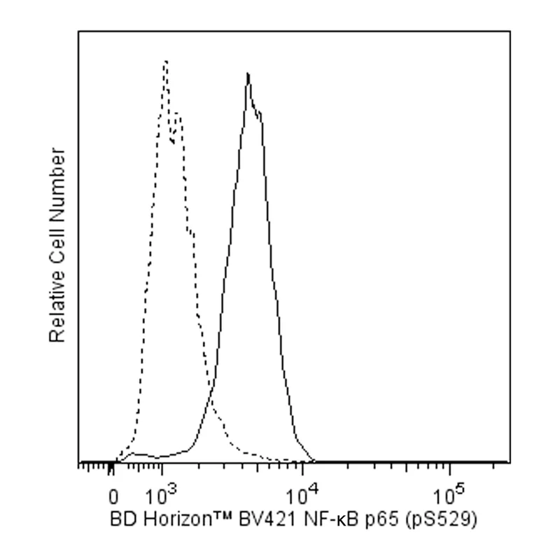 BD BV421 Mouse Anti-Human NF-κB p65 (pS529)