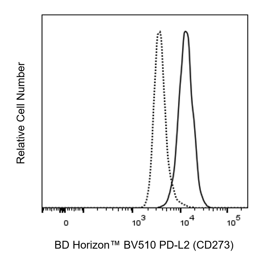 BD BV510 Mouse Anti-Human PD-L2 (CD273)