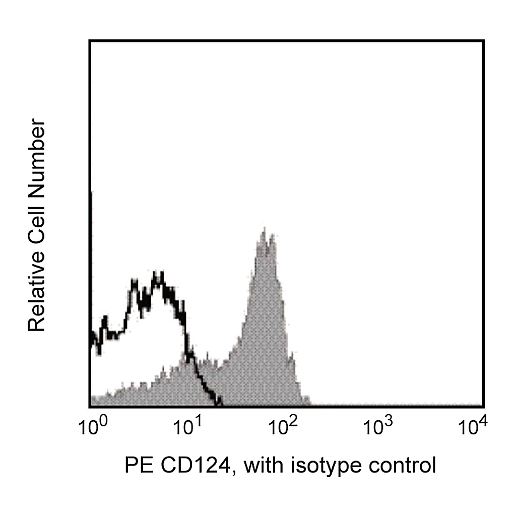 BD PE Mouse Anti-Human CD124