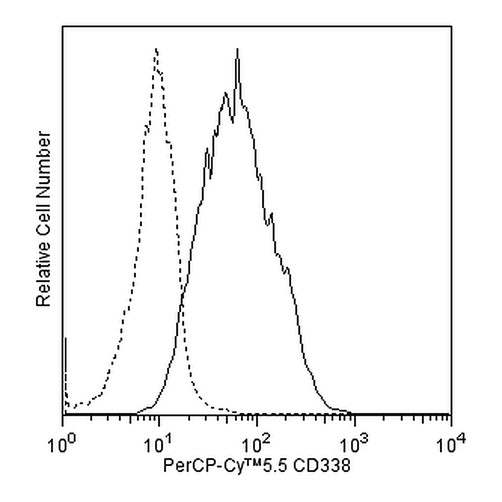 BD PerCP-Cy5.5 Mouse Anti-Human CD338