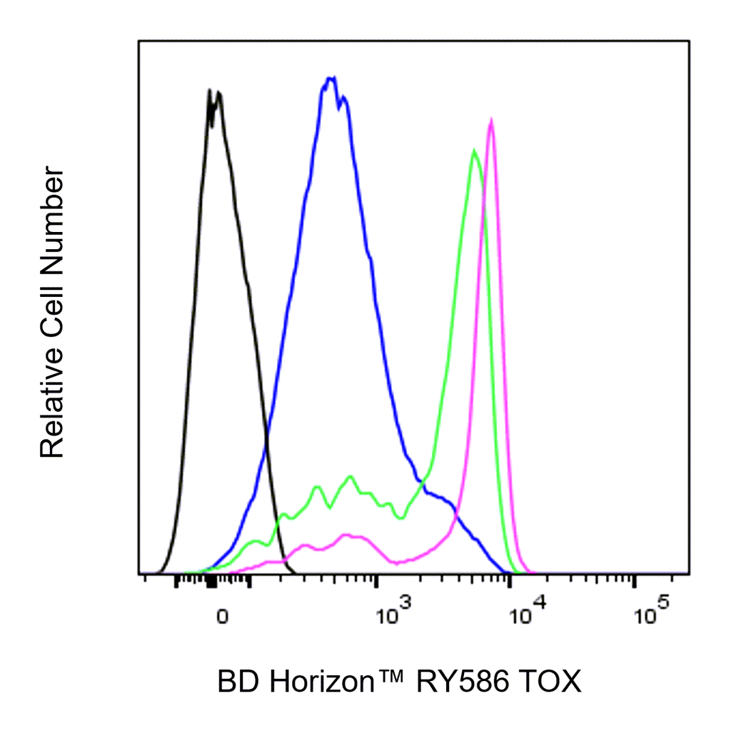 BD RY586 Rat Anti-TOX