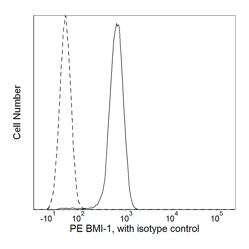 BD PE Mouse anti-Human BMI-1