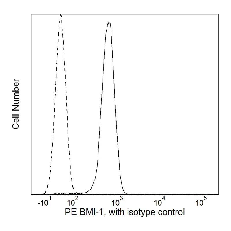 BD PE Mouse anti-Human BMI-1