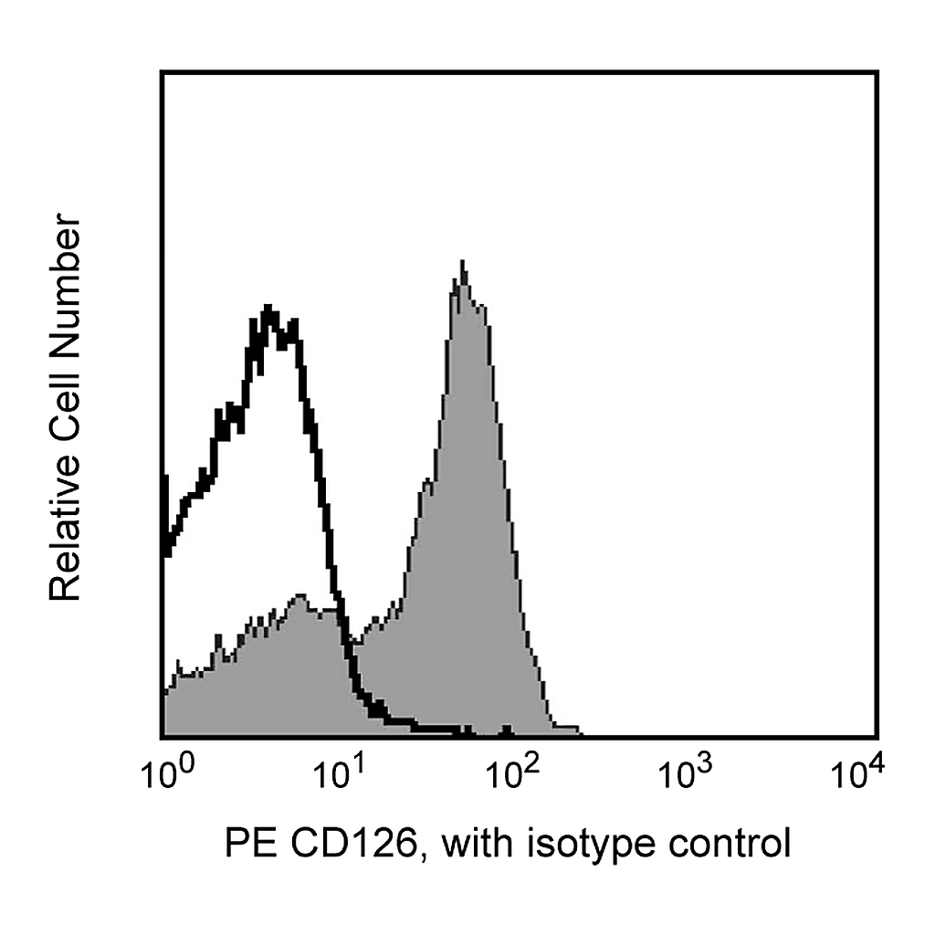 BD PE Mouse Anti-Human CD126