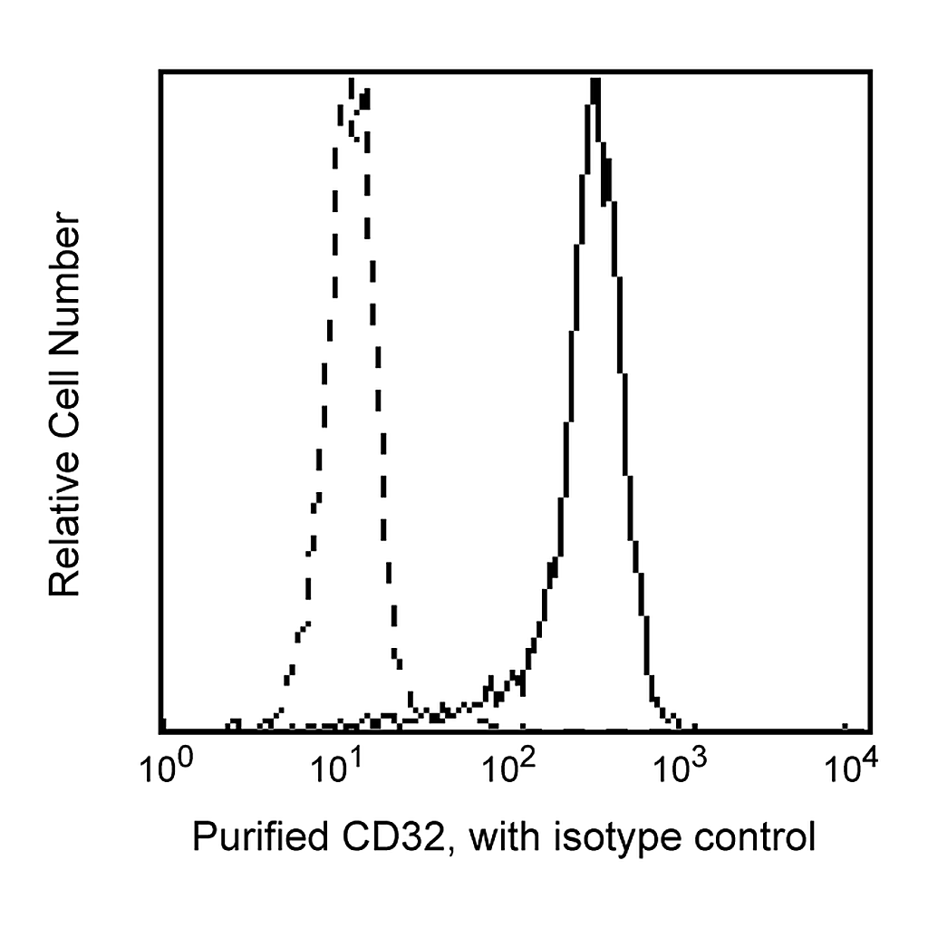 BD Purified Mouse Anti-Human CD32