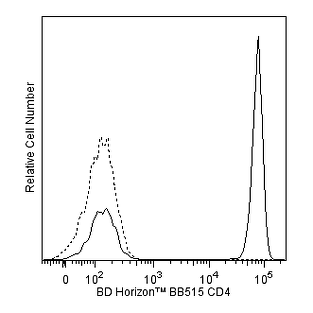 BD BB515 Mouse Anti-Human CD4