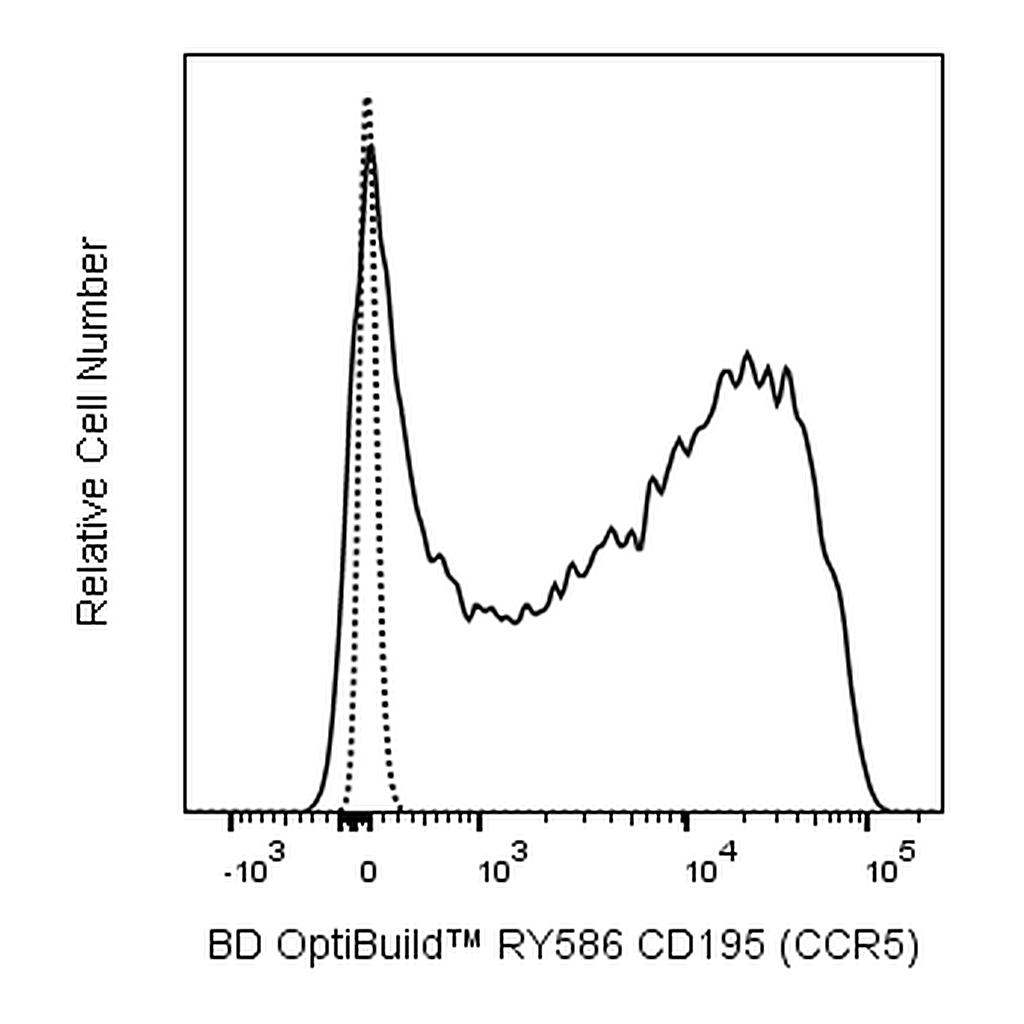 BD RY586 Rat Anti-Mouse CD195