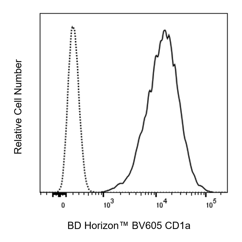 BD BV605 Mouse Anti-Human CD1a