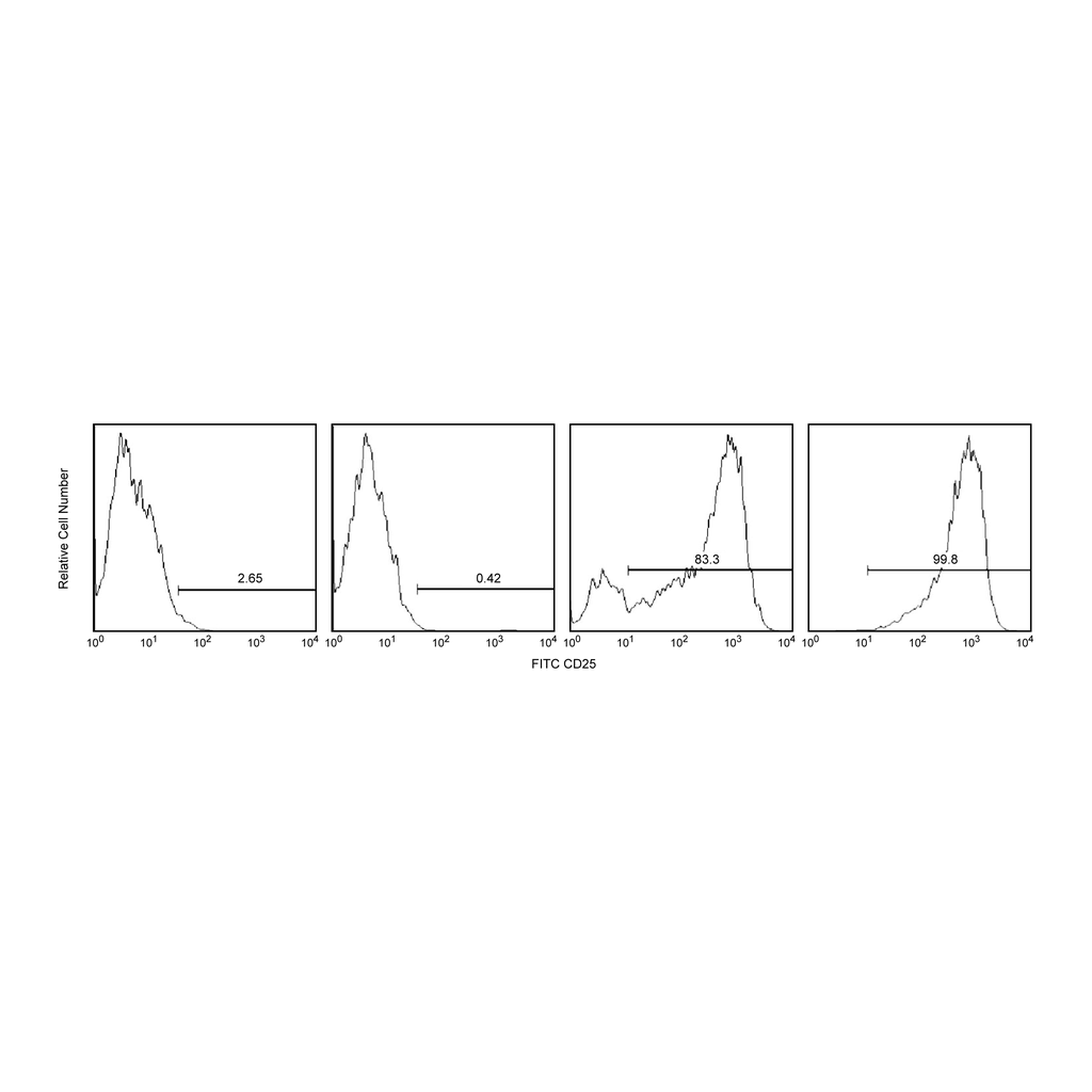 BD Anti-Human CD25 Magnetic Particles - DM