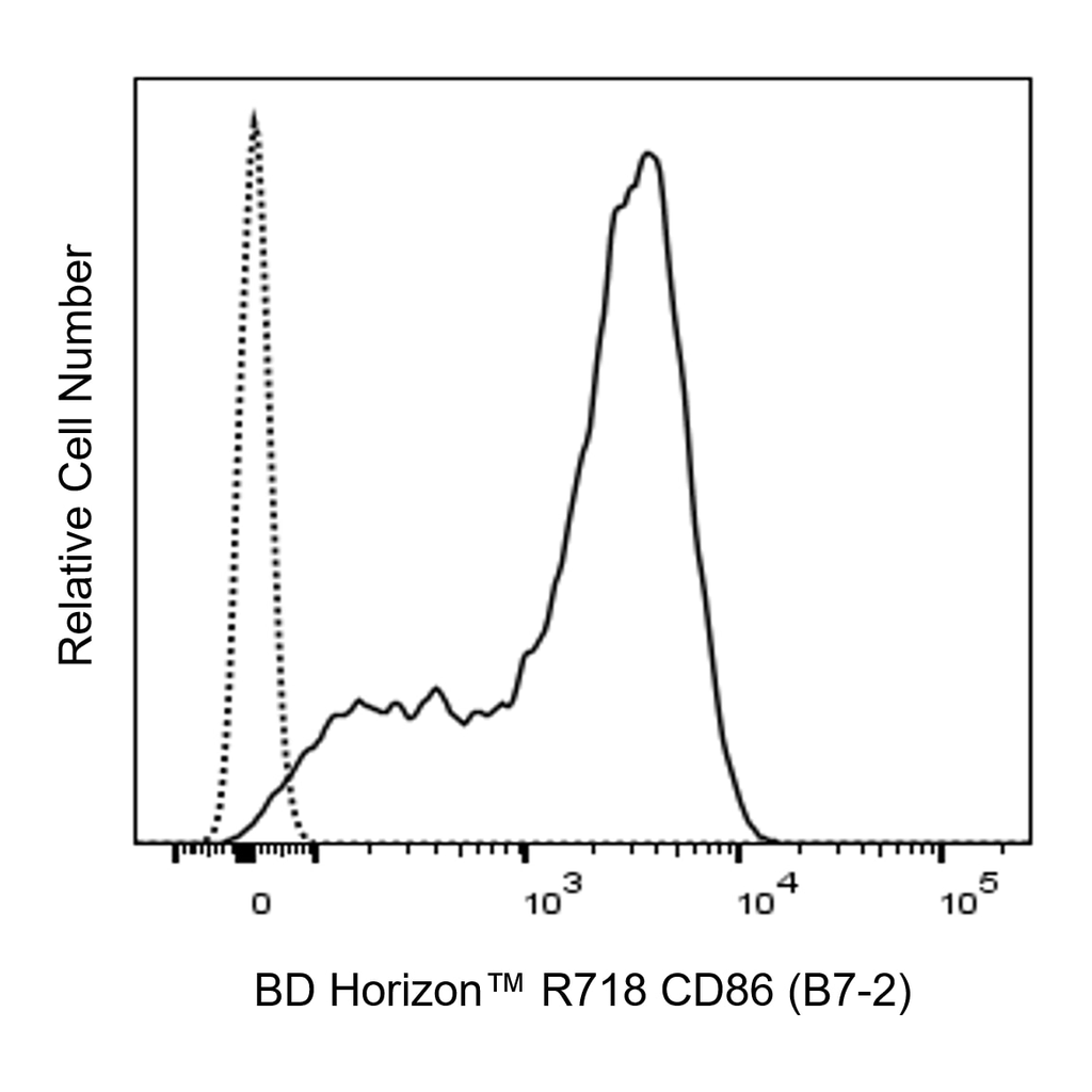 BD R718 Rat Anti-Mouse CD86 (B7-2)