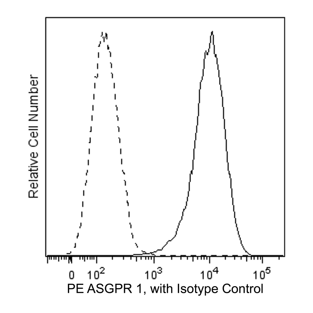 BD PE Mouse Anti-ASGPR 1