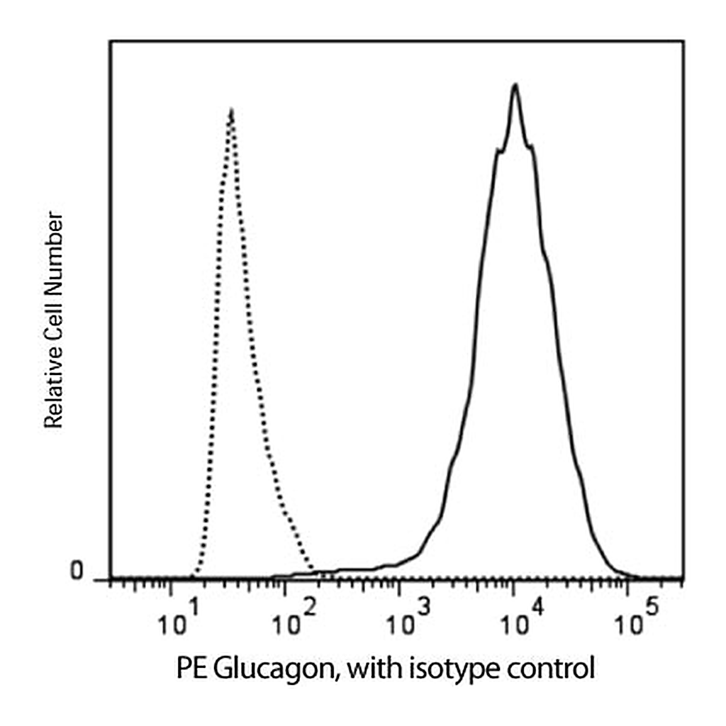 BD PE Mouse Anti-Glucagon