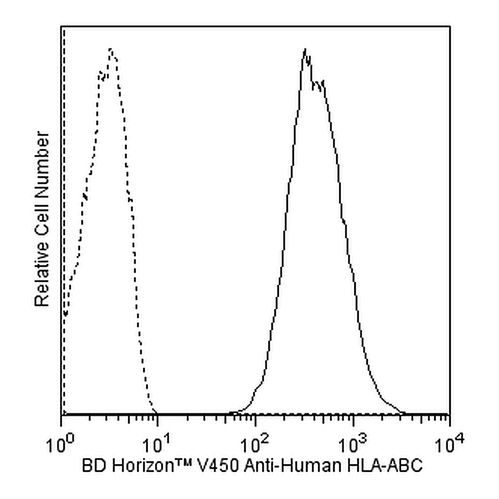 BD V450 Mouse Anti-Human HLA-ABC