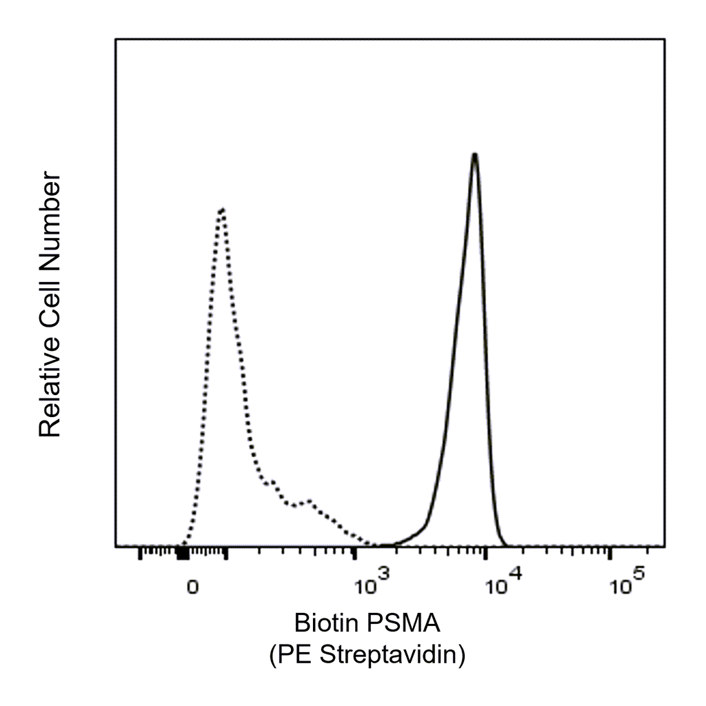 BD Biotin Mouse Anti-Human PSMA
