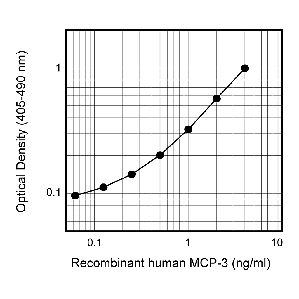 BD Biotin Mouse Anti-Human MCP-3