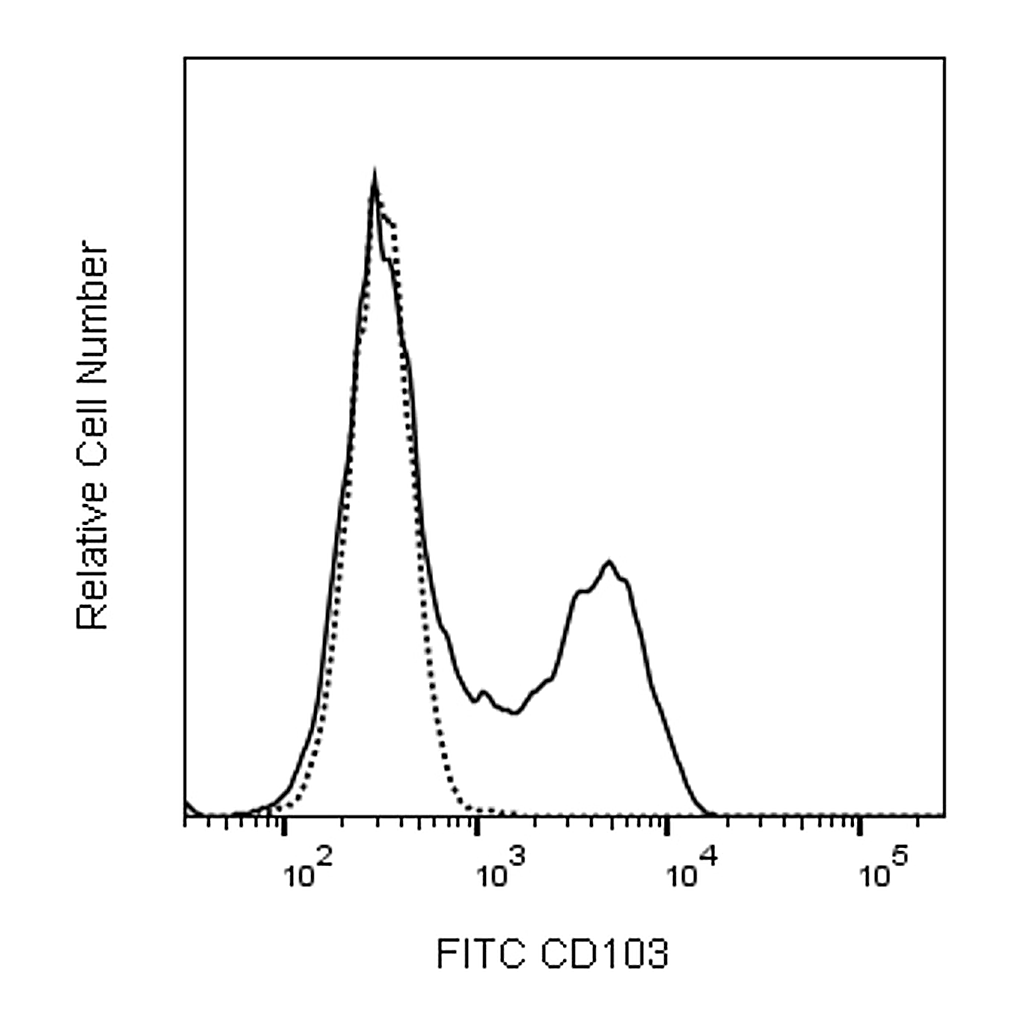 BD FITC Mouse Anti-Human CD103