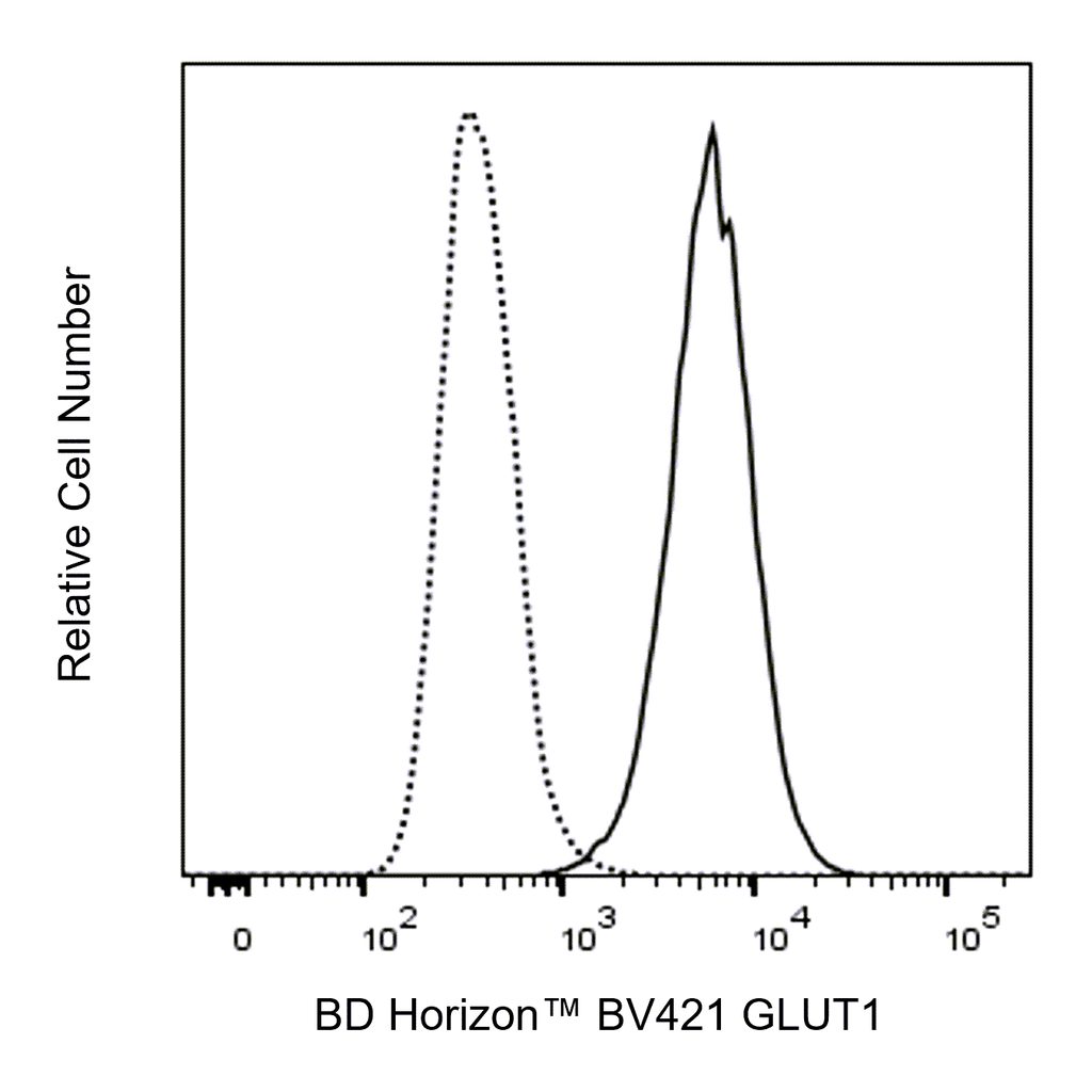 BD BV421 Rabbit Anti-Human GLUT1