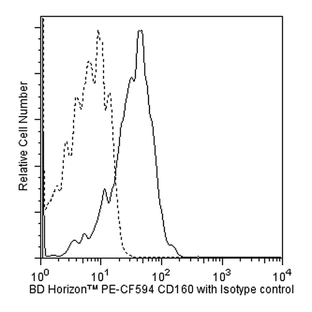 BD PE-CF594 Rat Anti-Mouse CD160