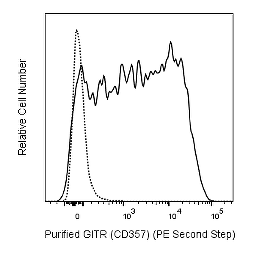 BD Purified Mouse Anti-Human GITR (CD357)