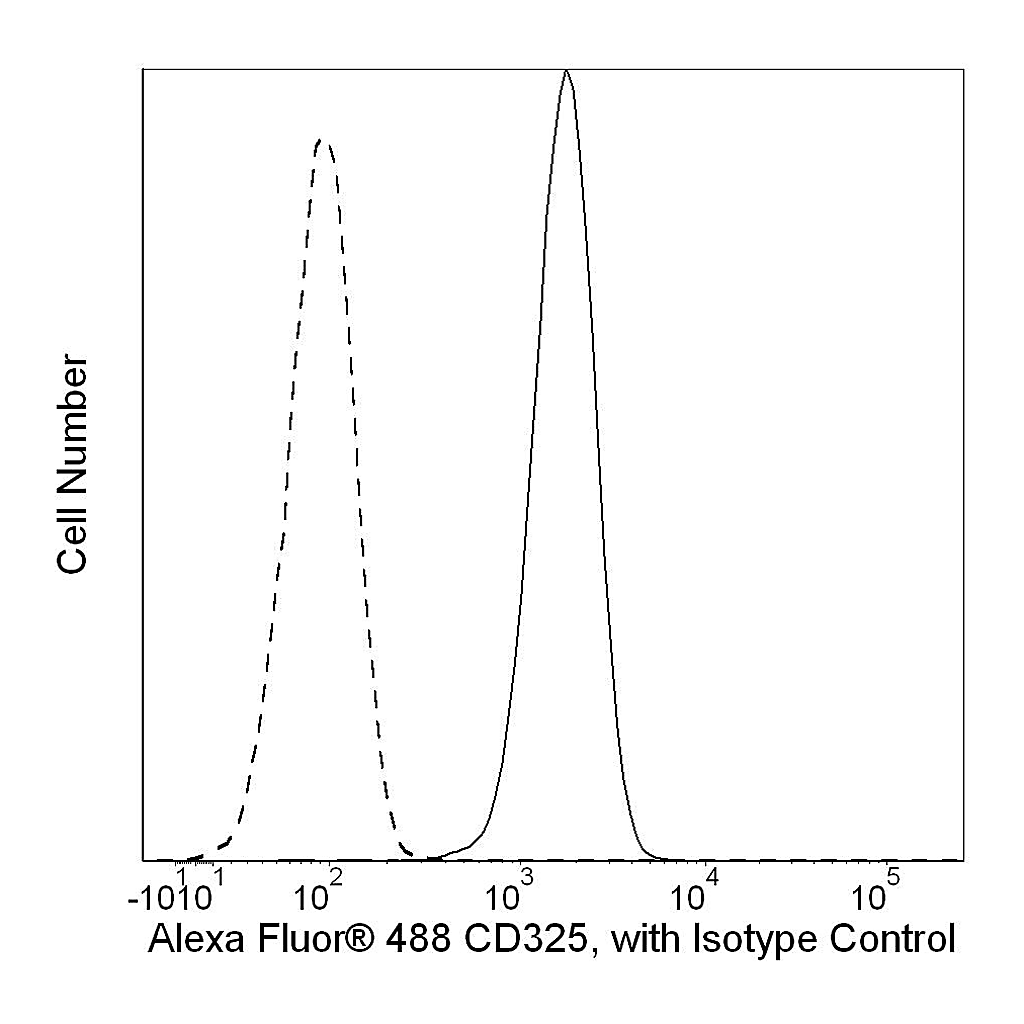 BD Alexa Fluor® 488 Mouse anti-Human CD325