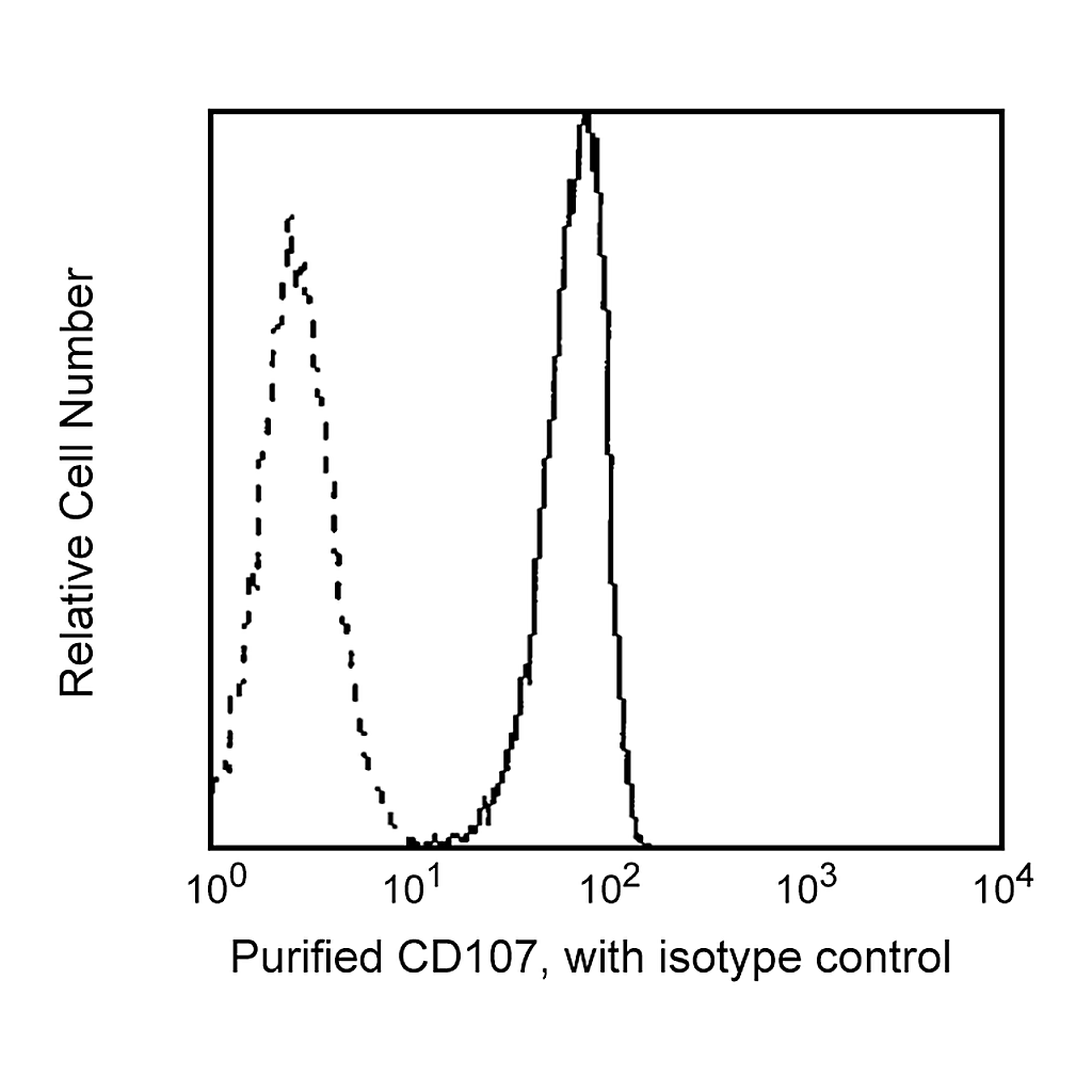 BD Purified Mouse Anti-Human CD107a