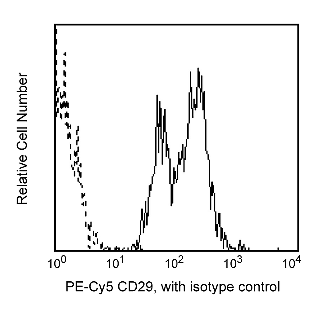 BD PE-Cy5 Mouse Anti-Human CD29