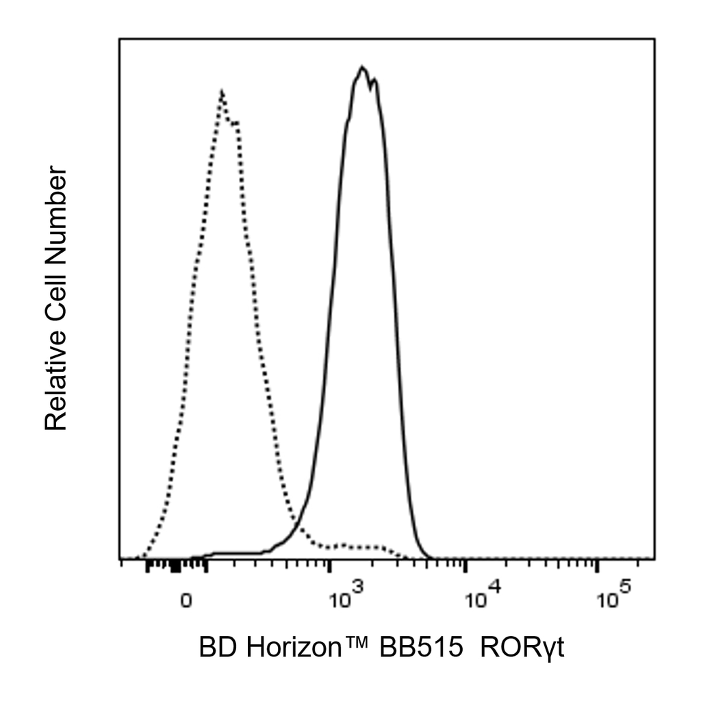 BD BB515 Mouse Anti-Mouse RORγt