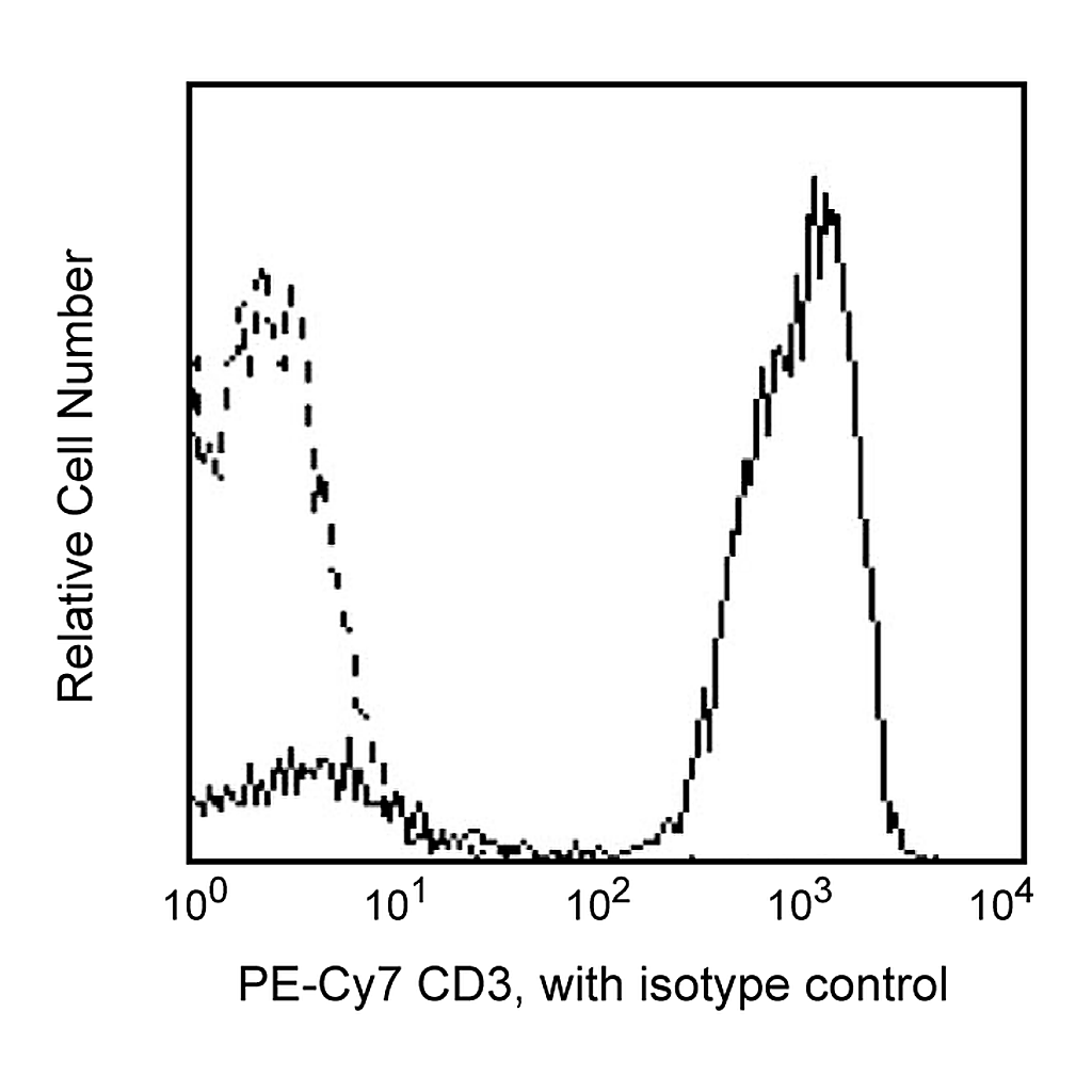BD PE-Cy7 Mouse Anti-Human CD3