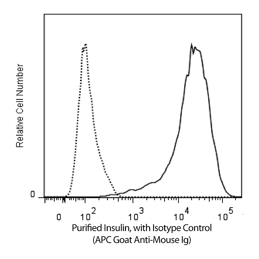 BD Purified Mouse Anti-Insulin