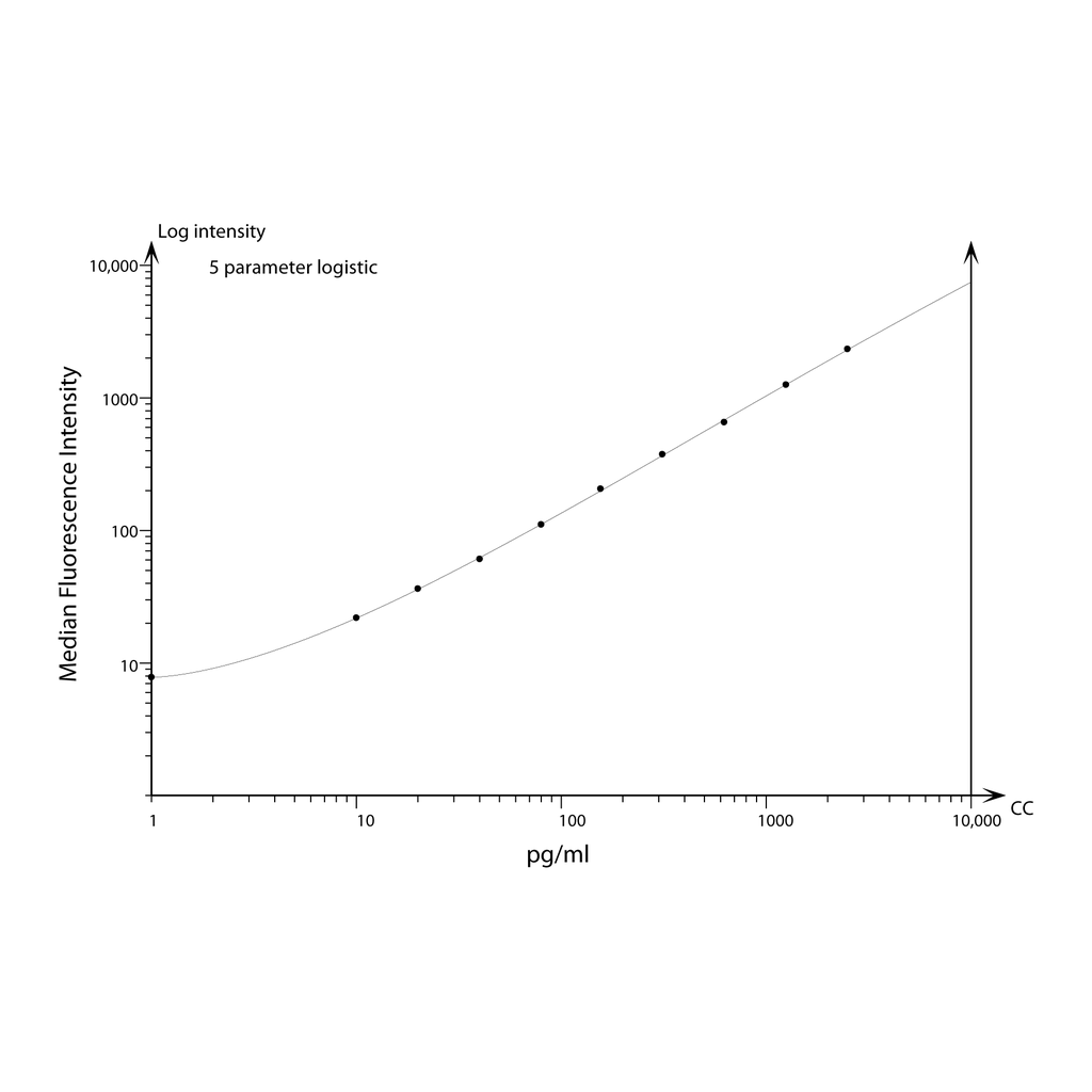 BD Human sCD154 (sCD40 Ligand) Flex Set