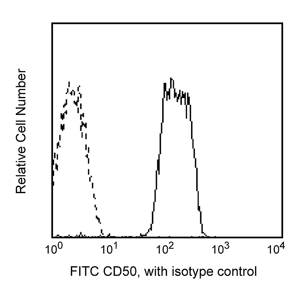 BD FITC Mouse Anti-Human CD50