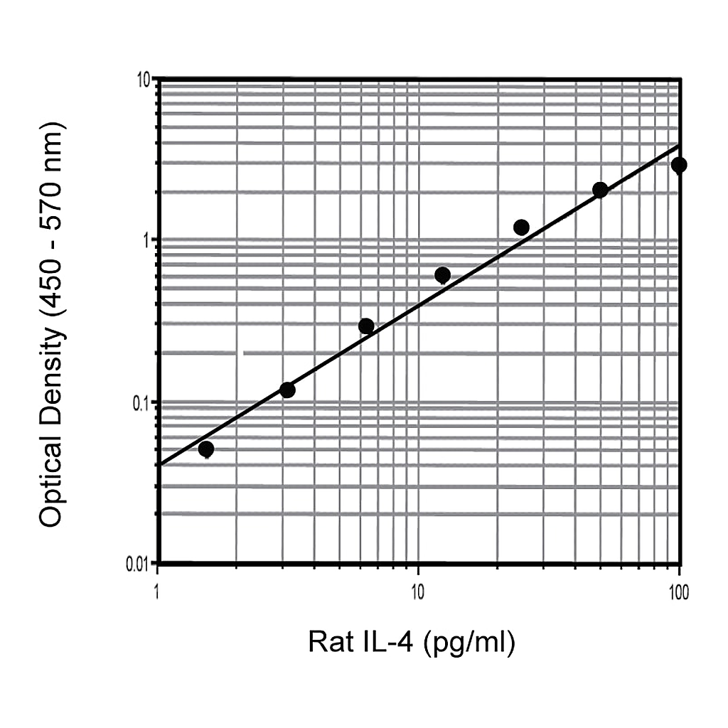 BD Rat IL-4 ELISA Set