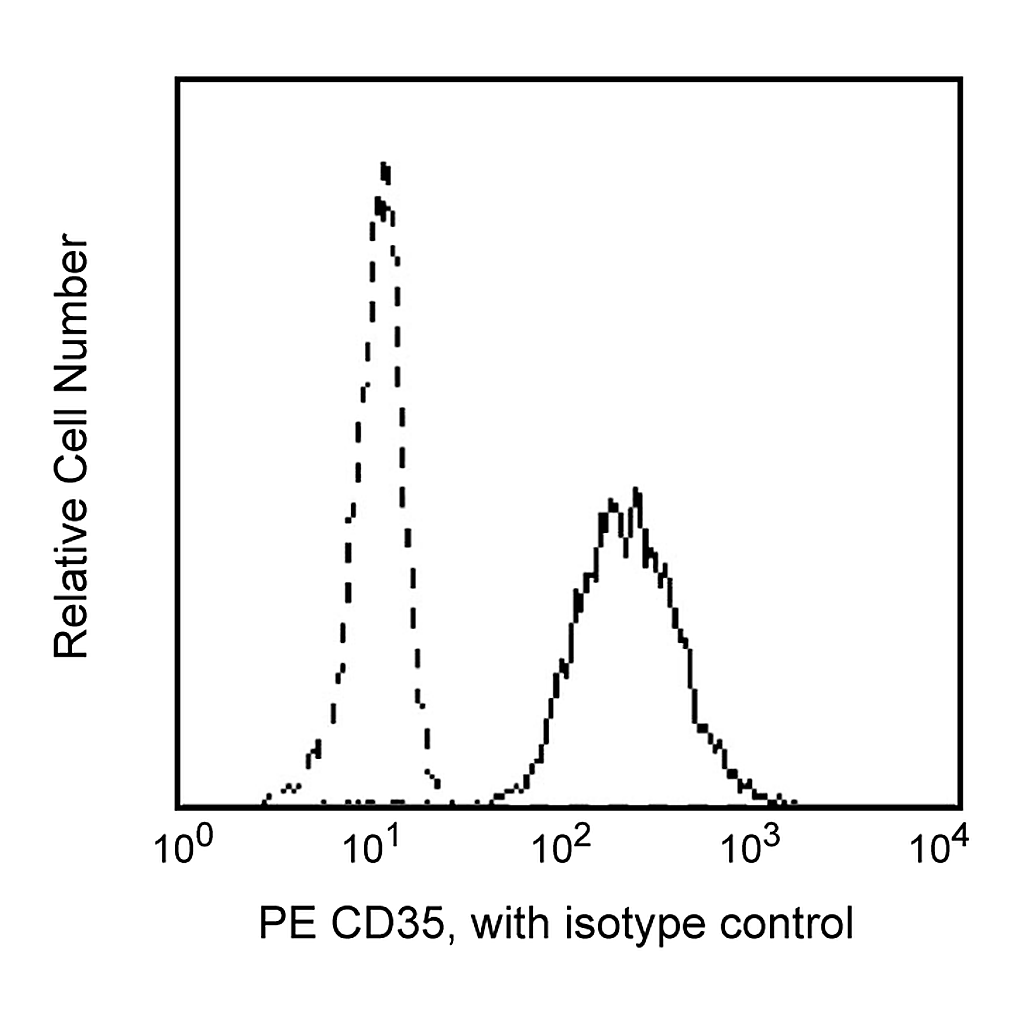 BD PE Mouse Anti-Human CD35