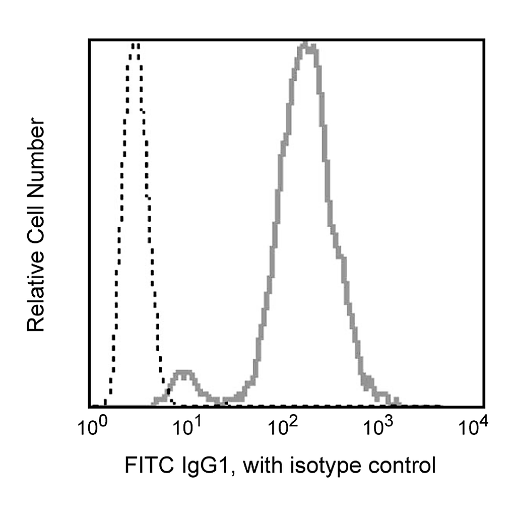 BD FITC Rat Anti-Mouse IgG1