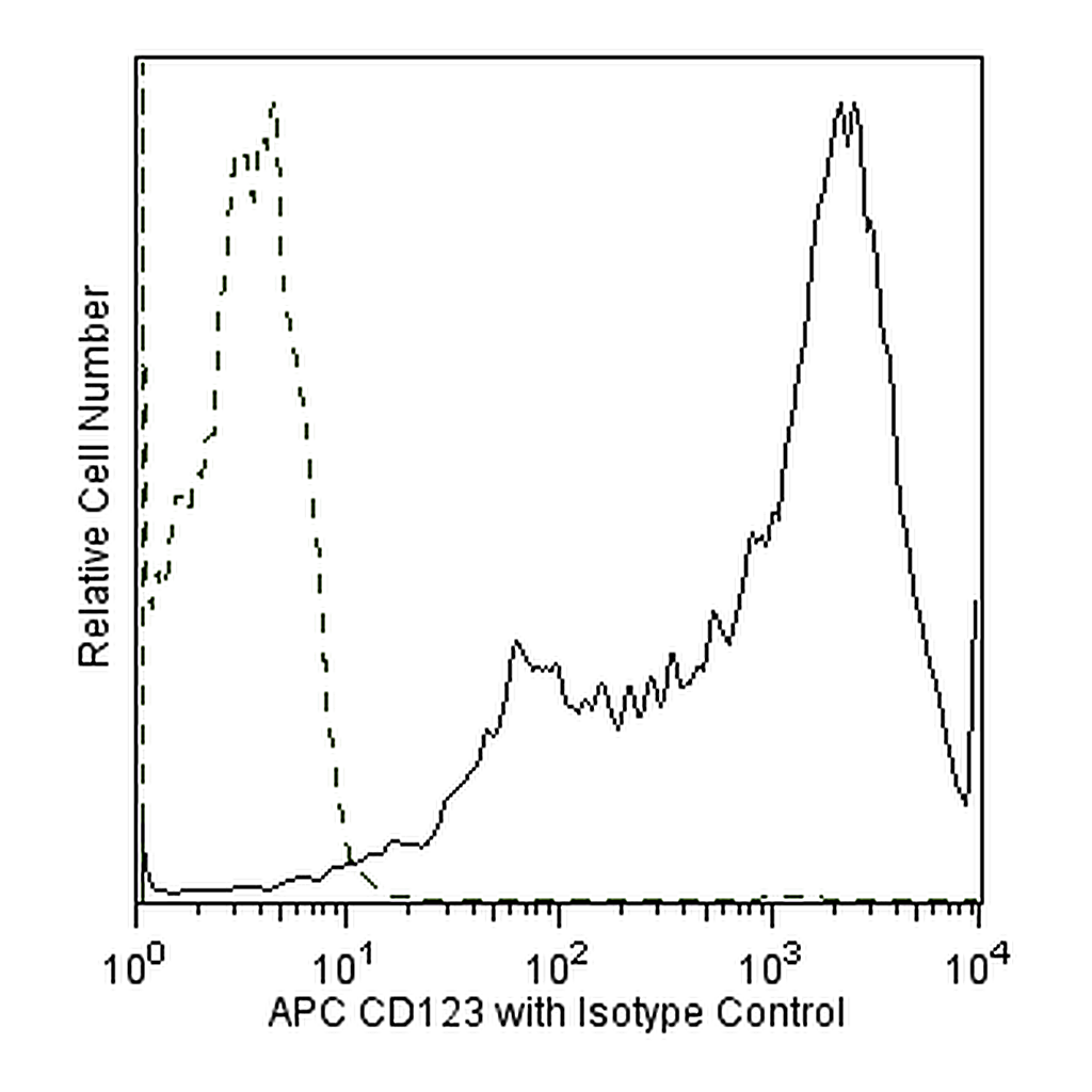 BD APC Mouse anti-Human CD123