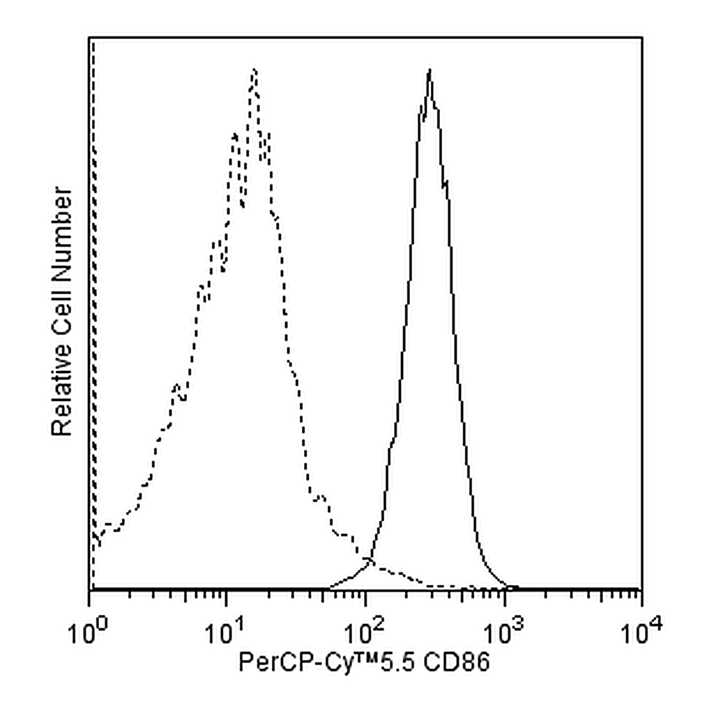 BD PerCP-Cy5.5 Mouse Anti-Human CD86