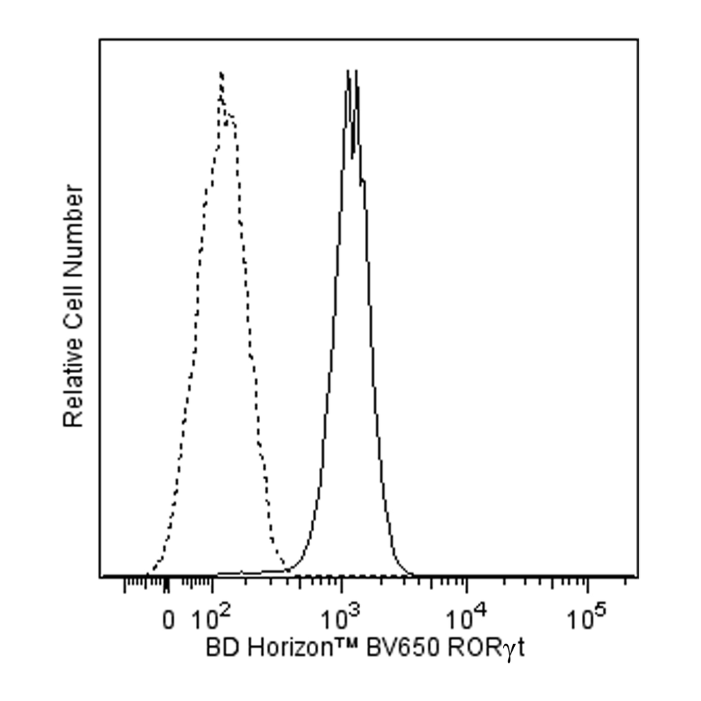 BD BV650 Mouse Anti-Human RORγt