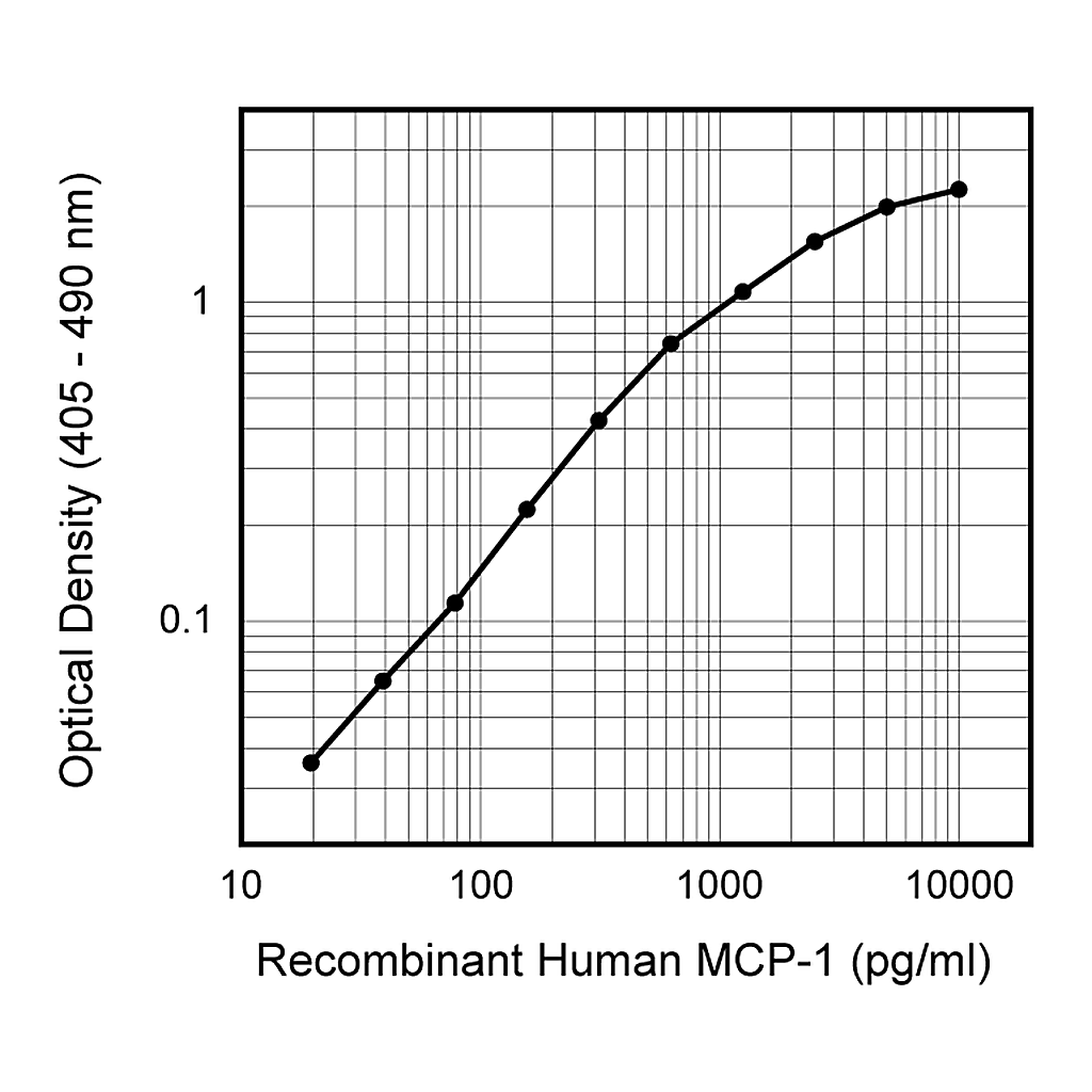 BD Biotin Mouse Anti-Human MCP-1