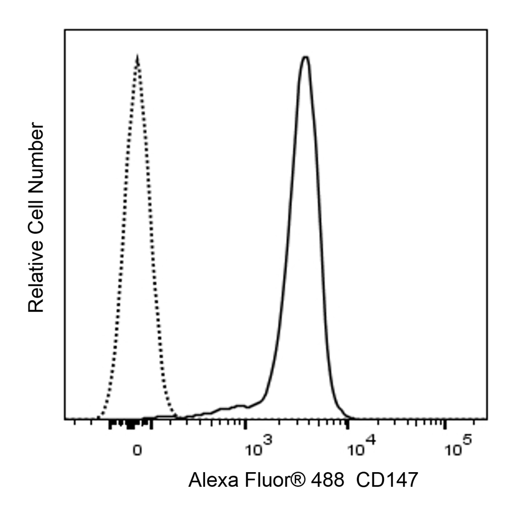 BD Alexa Fluor® 488 Rat Anti-Mouse CD147