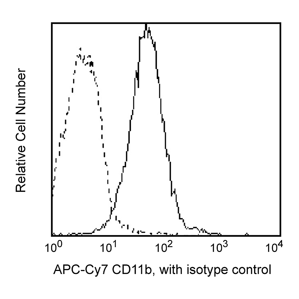 BD APC-Cy7 Mouse Anti-Human CD11b