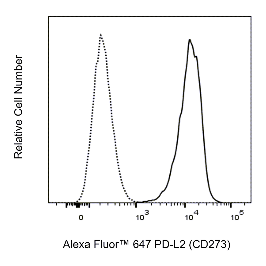 BD Alexa Fluor 647 Mouse Anti-Human PD-L2 (CD273)