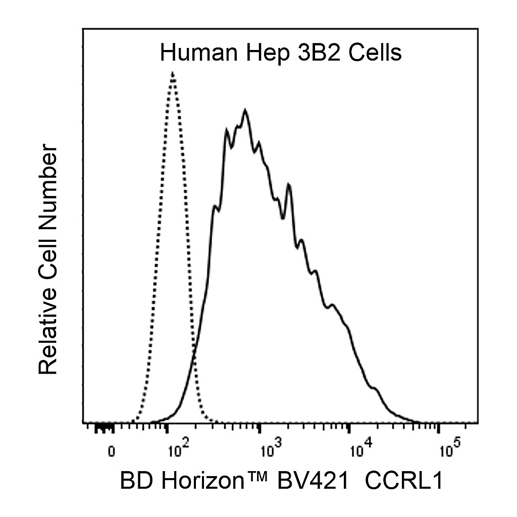 BD BV421 Mouse Anti-Human CCRL1