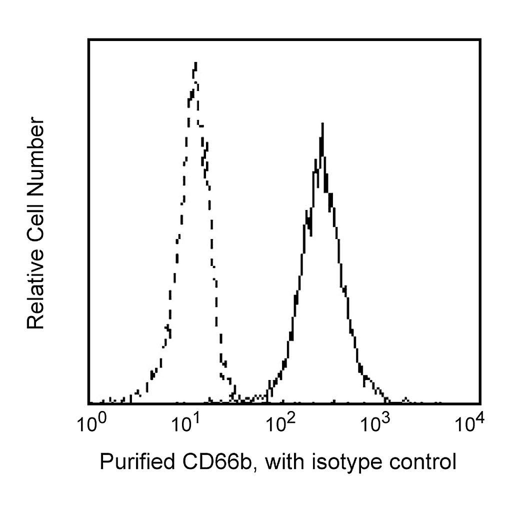 BD Purified Mouse Anti-Human CD66b