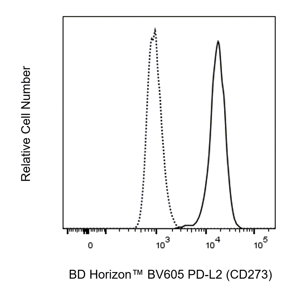 BD BV605 Mouse Anti-Human PD-L2 (CD273)