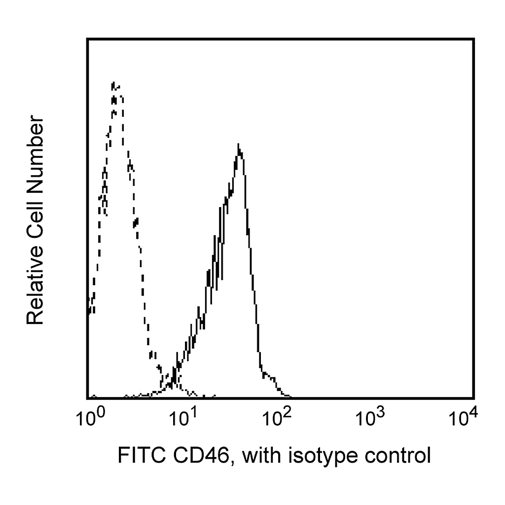 BD FITC Mouse Anti-Human CD46
