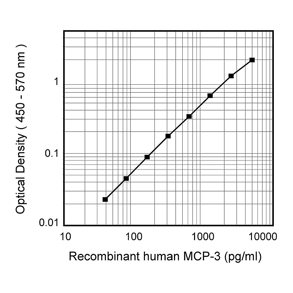 BD Purified Mouse Anti-Human MCP-3