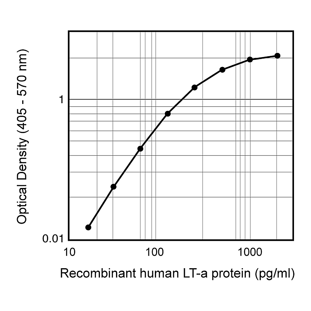 BD Purified Mouse Anti-Human LT-α